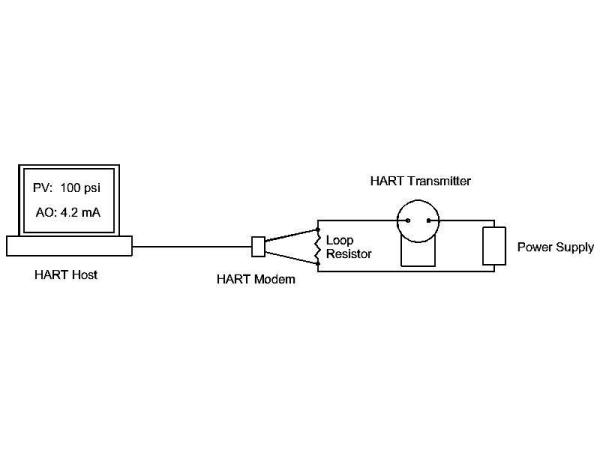 HART Bluetooth System Diagram