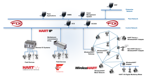 HART-IP Topology