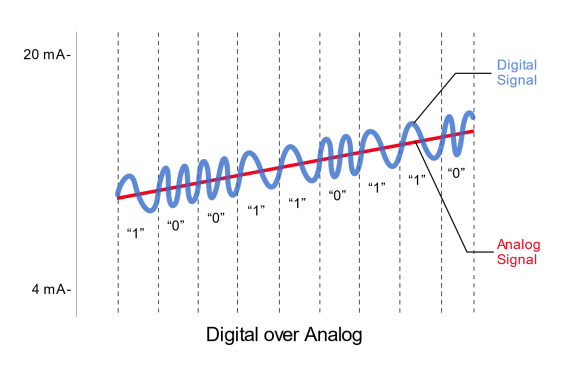 HART Signal over 4-20mA